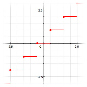 graph of round function