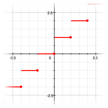 graph of ceiling function