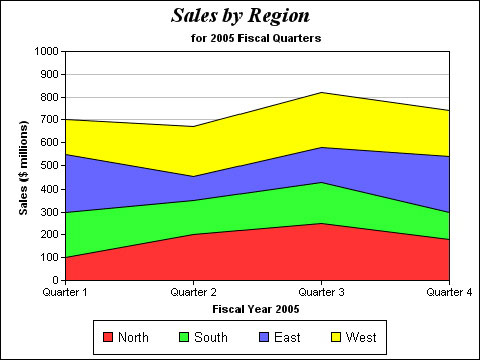 Example of a Stacked Area Graph