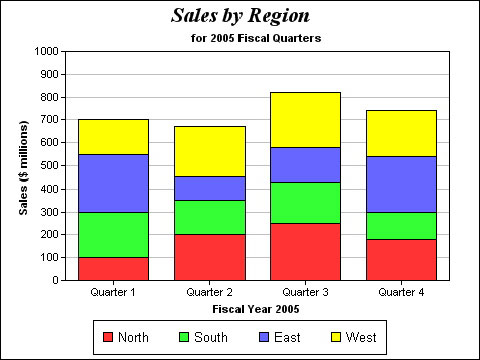 Stacked Bar Graph