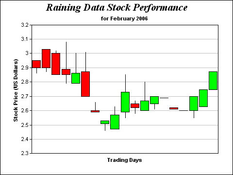 Omnis Software February 2006 Stock Performance